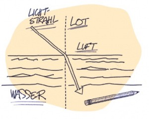 Lichtstrahl bricht im Wasser