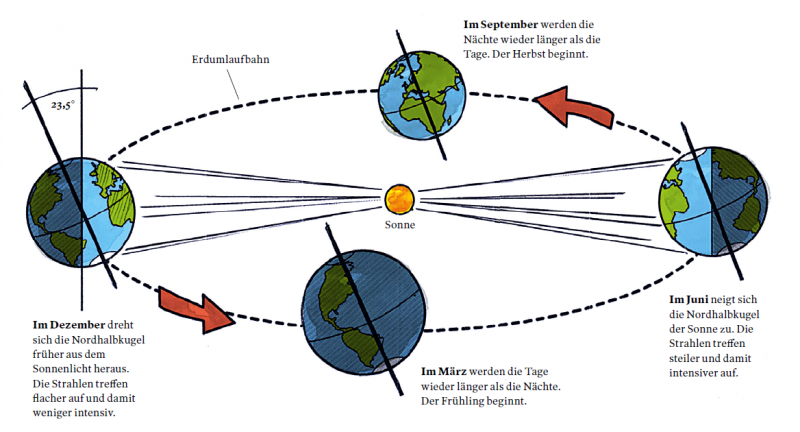 Illustration zur Entstehung der Jahreszeiten