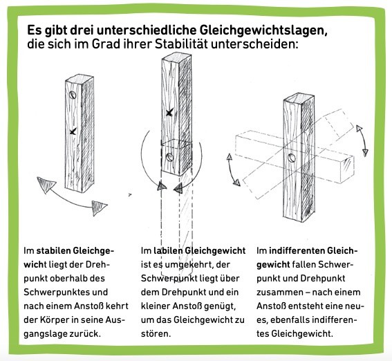 Illustration von Gleichgewichtslagen