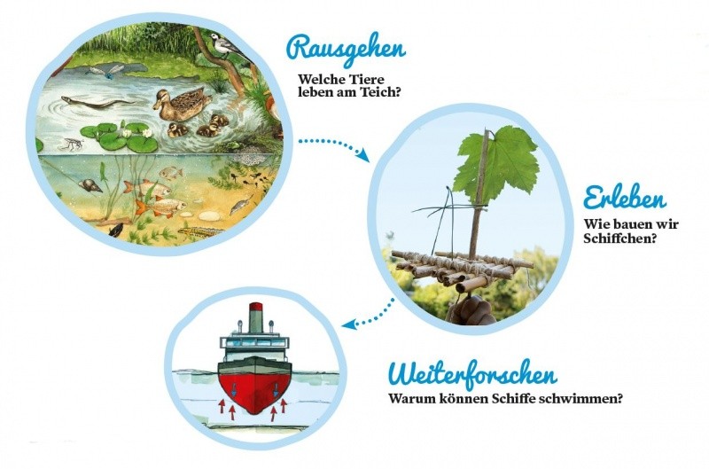 Natur schafft Wissen: rausgehen, erleben, weiterforschen