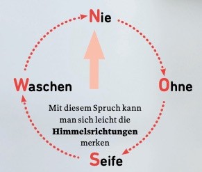 Merksatz der Himmelsrichtungen